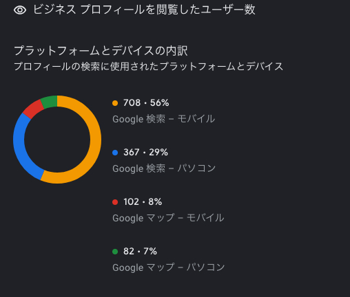 Googleビジネスプロフィール 分析データ