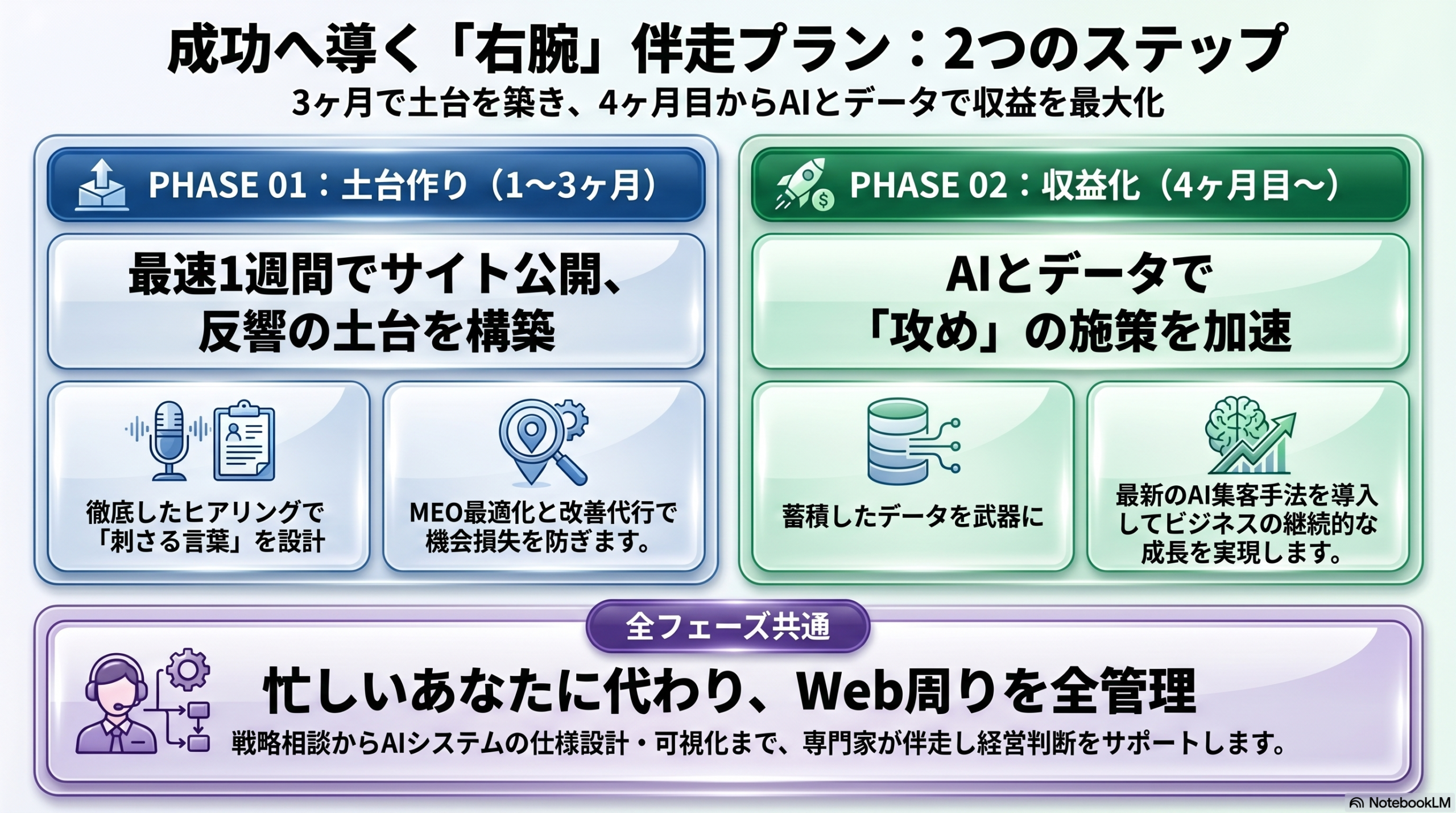右腕伴走プラン